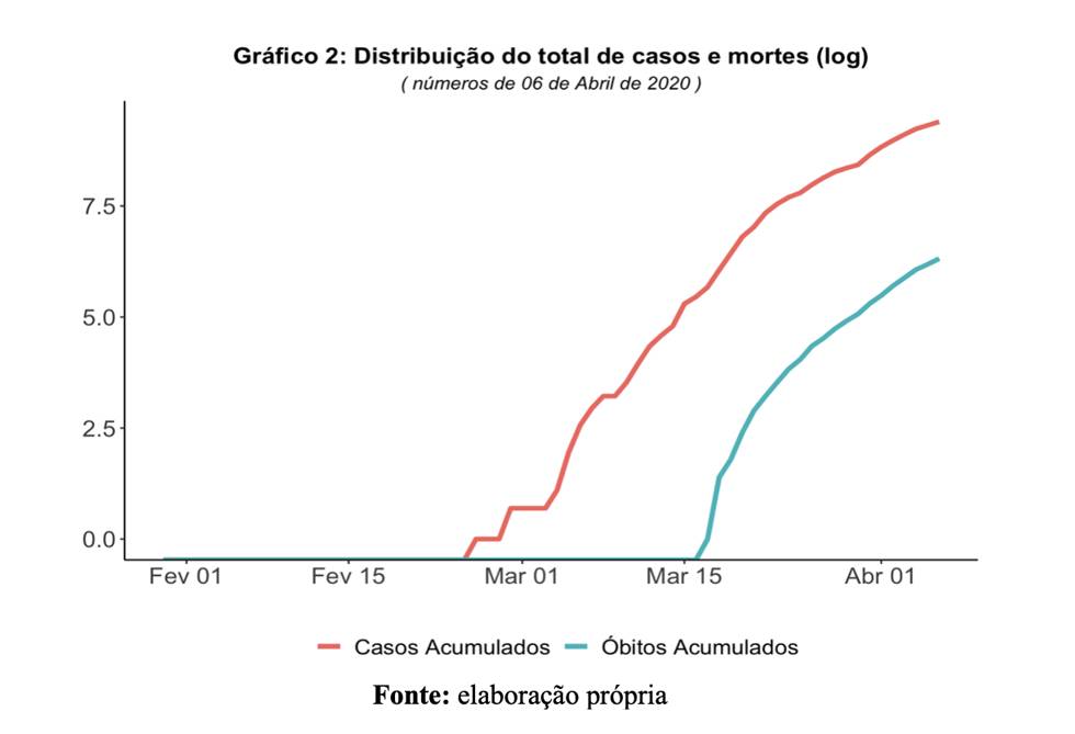 casos mortes log