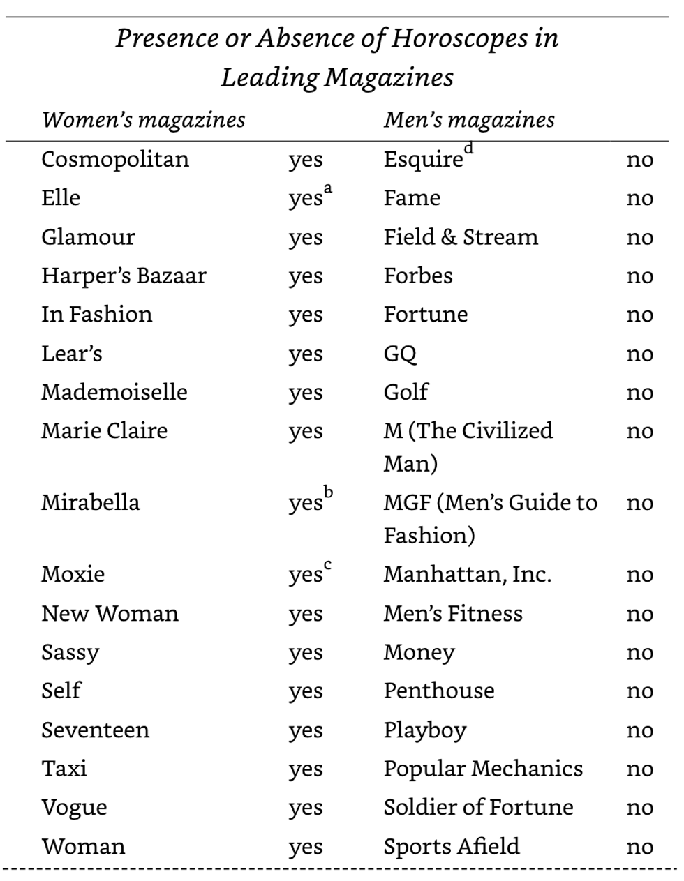 tabela de revistas com horóscopo