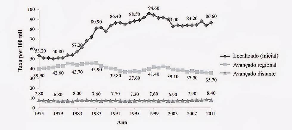 Figura 2 - Incidência do Câncer de Mama nos Estados Unidos entre 1975 e 2011. Traduzido de Narod (2015) &nbsp;[14]