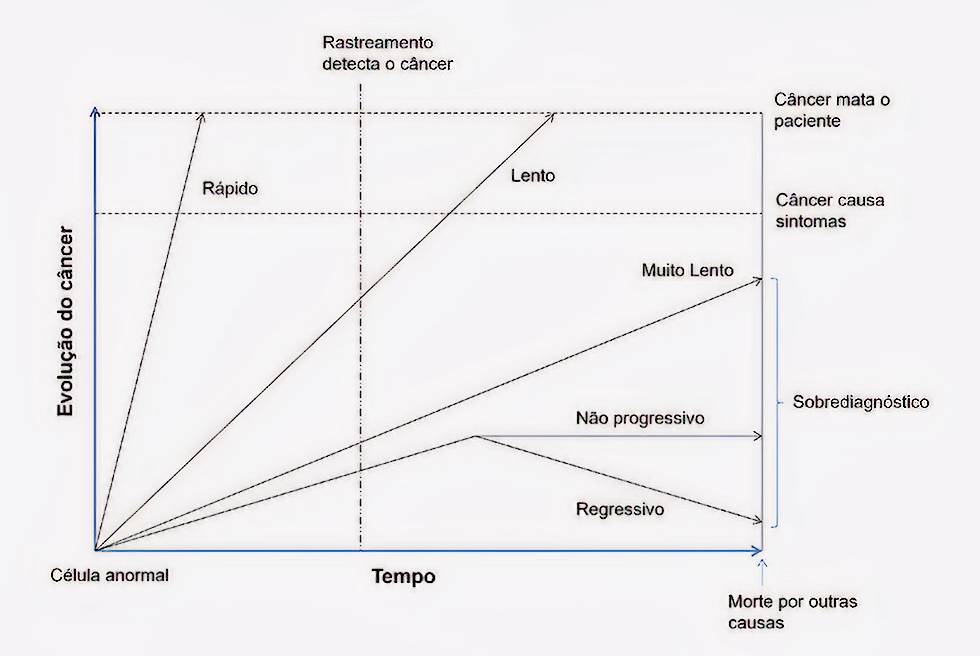 Figura 3 - Evolução Heterogênea do Câncer. Traduzido de Welch e Black (2010)&nbsp; [1]