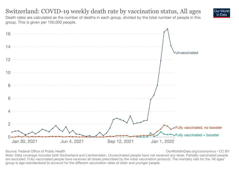 Figura 1. Mortes por COVID-19 a cada 100 mil pessoas na Suíça, de acordo com o estado vacinal do paciente (Our World in Data)